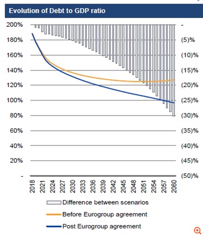 ΟΔΔΗΧ: Συμφωνία πρόωρης εξόφλησης "παλαιών" δανείων 3,3 δισ. ευρώ