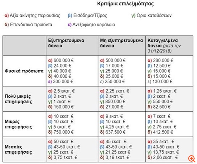 Μαζική συμμετοχή στο Γέφυρα ΙΙ για επιδότηση επιχειρηματικών δανείων