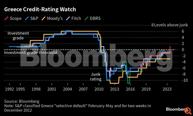 Bloomberg για αναβάθμιση Scope: Η Ελλάδα επιστρέφει στην "ελίτ" των χωρών με επενδυτική βαθμίδα