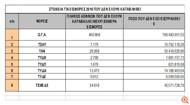 Μέχρι 31 /1 /2018 οι εισφορές μηχανικών, γιατρών, δικηγόρων, αγροτών για το 2016