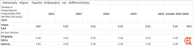 Δημοσιονομικός χώρος 2,8% του ΑΕΠ για μείωση φόρων από το Ταμείο Ανάκαμψης