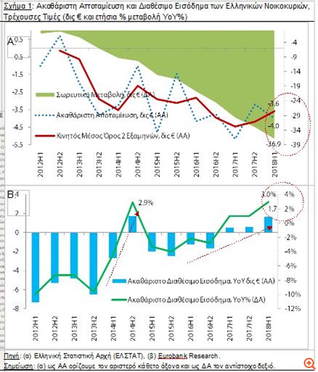 Eurobank: Τι απαιτείται για επιστροφή των αποταμιευτικών ροών των νοικοκυριών σε θετικό έδαφος