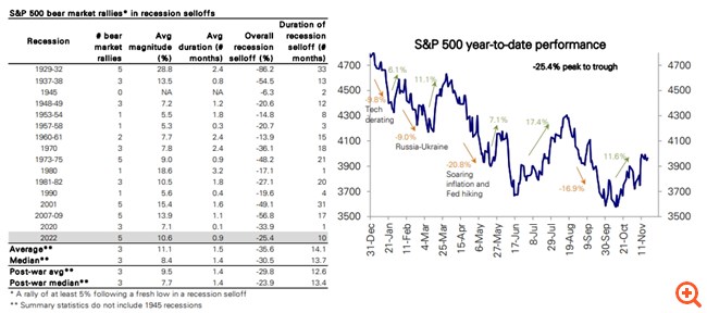 Deutsche Bank: Έρχεται ισχυρό Santa Claus ράλι διαρκείας στις αγορές