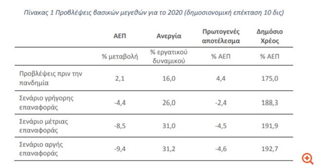 Κουτεντάκης: Μεγάλη προσοχή μετά την πανδημία για να μην απαιτηθούν μέτρα λιτότητας