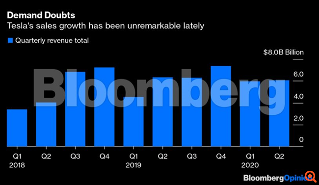 Το ερώτημα των 200 δισ. δολαρίων της Tesla παραμένει αναπάντητο