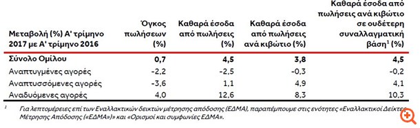 Coca-Cola HBC: Αύξηση εσόδων 5,2% το α΄ τρίμηνο