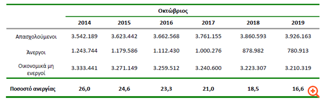 ΕΛΣΤΑΤ: Μειώθηκε στο 16,6% η ανεργία τον Οκτώβριο