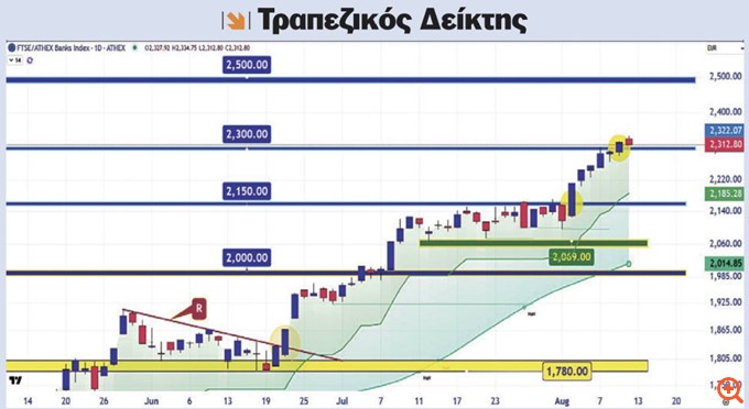 Καλοκαιρινό ράλι με ξένη υπογραφή