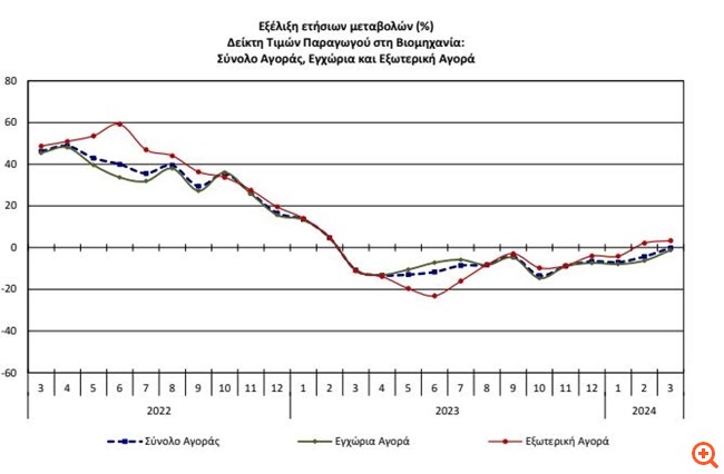Μείωση 0,1% των τιμών παραγωγού στη βιομηχανία τον Μάρτιο