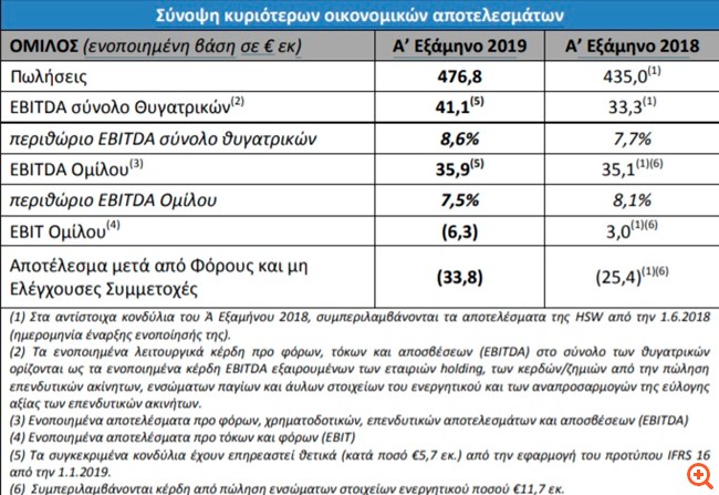 MIG: Αύξηση πωλήσεων και βελτίωση EBITDA στο α’ εξάμηνο