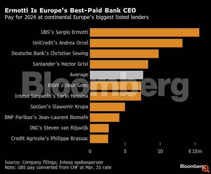 Bloomberg: Ποιος είναι ο πιο ακριβοπληρωμένος τραπεζίτης της Ευρώπης