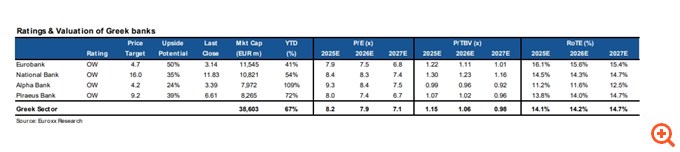 Euroxx: Εκτοξεύει τις τιμές-στόχους για τις ελληνικές τράπεζες, βλέπει νέο ράλι έως και 50% - Δικαιούνται premium έναντι των ευρωπαϊκών