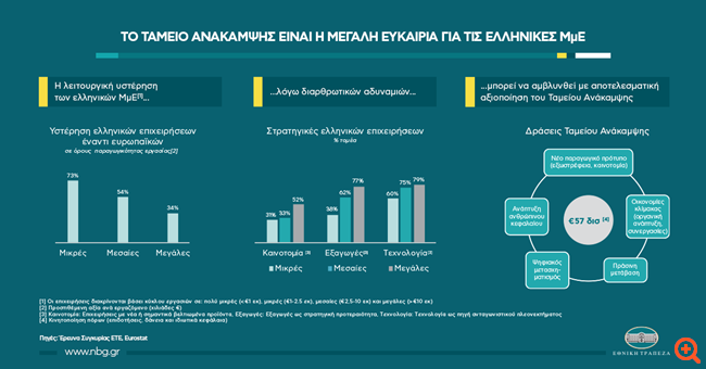 NBG: Recovery Fund è una grande opportunità per le PMI greche NBG: Recovery Fund è una grande opportunità per le PMI greche