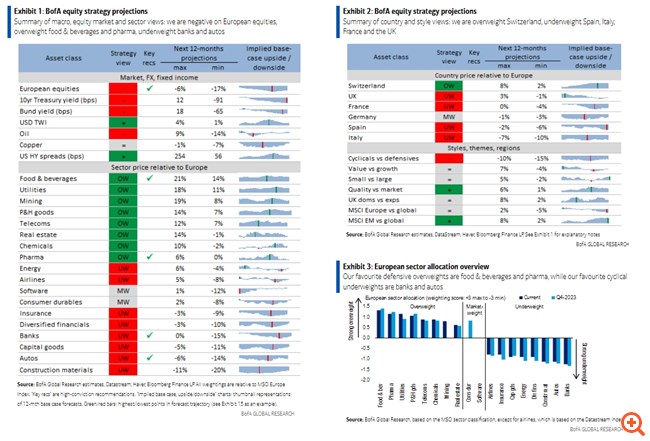 BofA: Πόσο κοντά είμαστε στο σημείο μαζικής "εξόδου" από τις αγορές – Τι μπορεί να πάει καλά και τι μπορεί να "γονατίσει" τις μετοχές