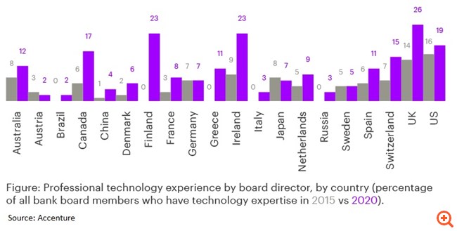Studio Accenture: i consigli di amministrazione delle banche sono ancora privati … Studio Accenture: i consigli di amministrazione delle banche sono ancora privati …