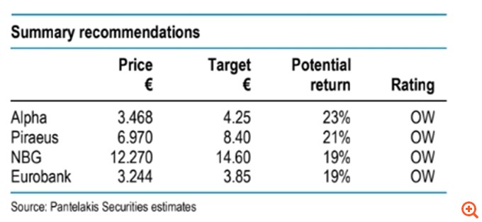 Pantelakis Securities: Overweight στάση και υψηλότερες τιμές-στόχοι για τις ελληνικές τράπεζες