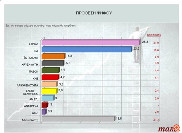 Προβάδισμα 2,1% στον ΣΥΡΙΖΑ έναντι της ΝΔ σε δημοσκόπηση της Marc