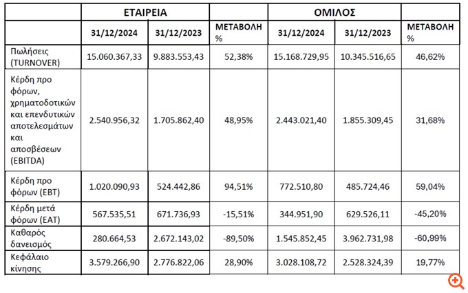 QnR: Αύξηση 46,6% στις πωλήσεις, στα €2,44 εκατ. τα EBITDA