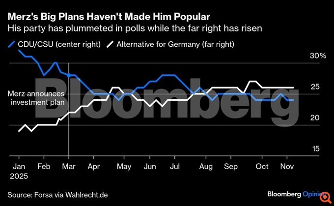 Το "all in" του Μερτς στην οικονομία έρχεται με τεράστιο ρίσκο