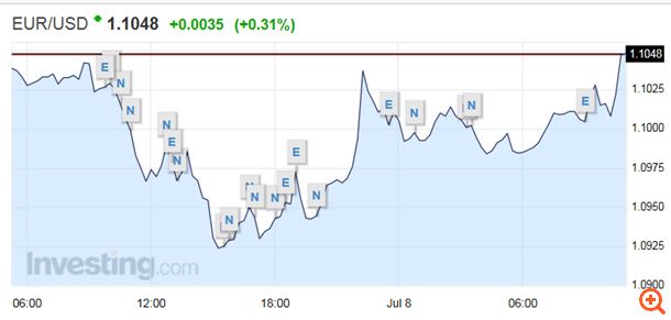 Ανοδικά κινείται το ευρώ