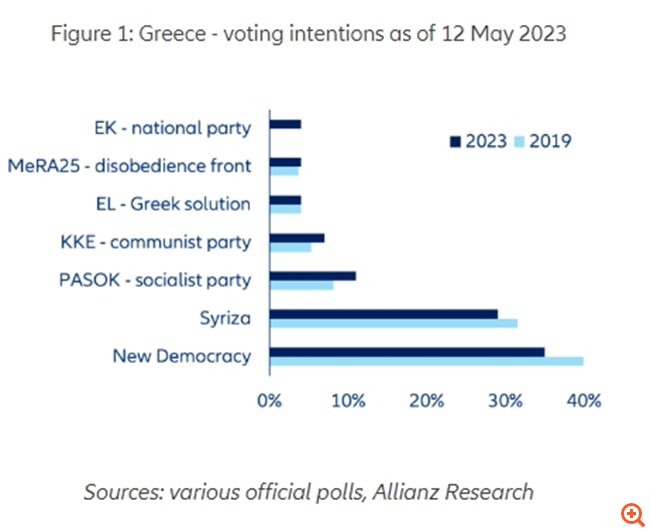 Allianz Research: Οι εκλογές αποτελούν "κλειδί" για την επιστροφή της Ελλάδας στην επενδυτική βαθμίδα