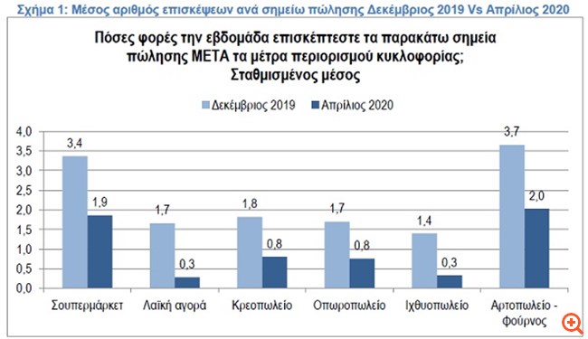 ΙΕΛΚΑ: Μειώθηκε κατά 55% ο αριθμός επισκέψεων για αγορές τροφίμων σε σχέση με πριν την πανδημία