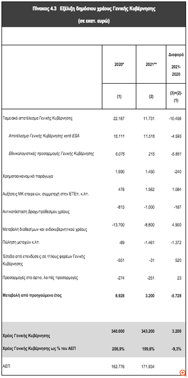 Στο 208,7% του ΑΕΠ το χρέος φέτος, μειώνεται το 2021 - Ποιο είναι το σχέδιο δανεισμού