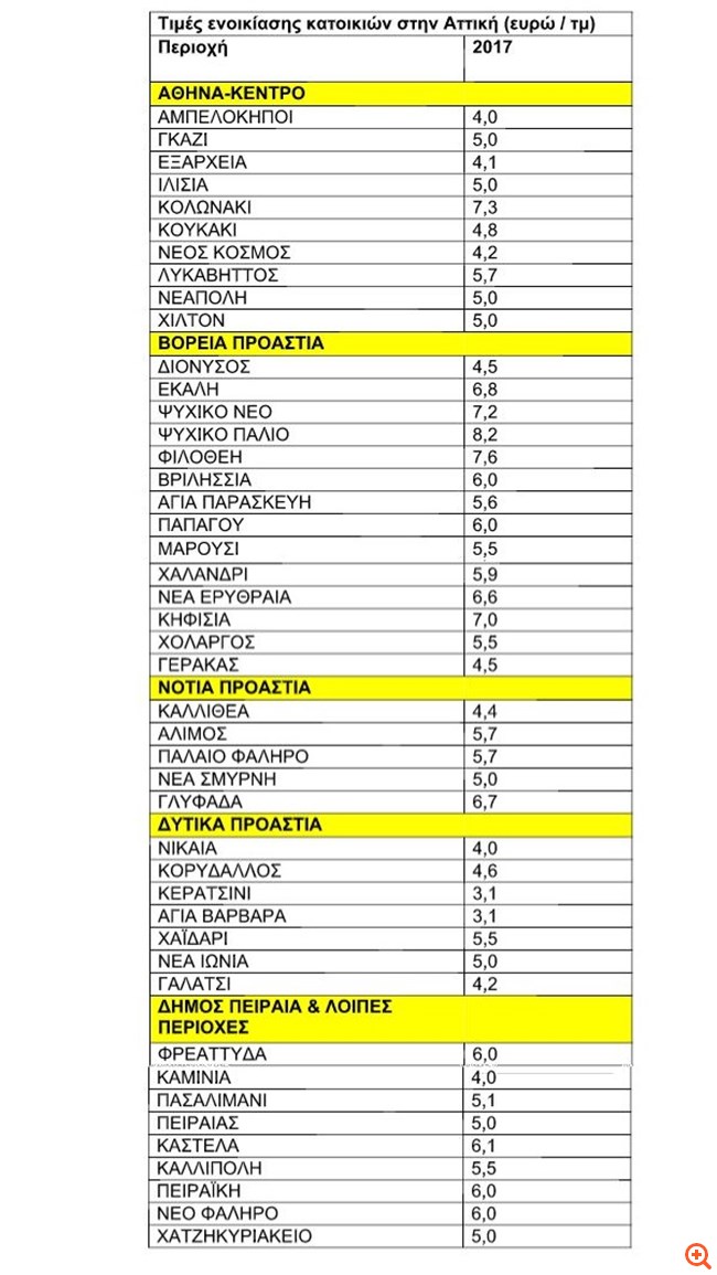 Re/max Ελλάς: Μεγάλη η ζήτηση για μισθώσεις-Οι τιμές
