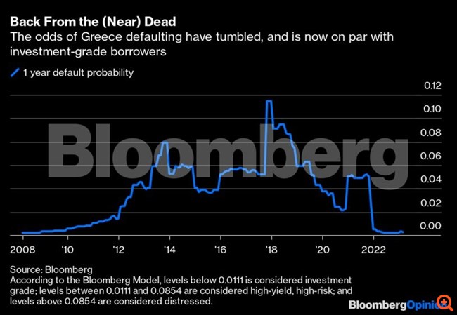 Ύμνοι Bloomberg για Ελλάδα: Θυμάστε το Grexit; Μαντέψτε ποια ομόλογα υπεραποδίδουν