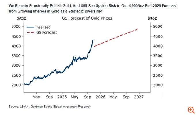 Goldman Sachs, Morgan Stanley, UBS: Δεν "τρομάζουν" από τη διόρθωση του χρυσού – Γιατί παραμένουν bullish και εκτιμούν ότι το ράλι θα συνεχιστεί