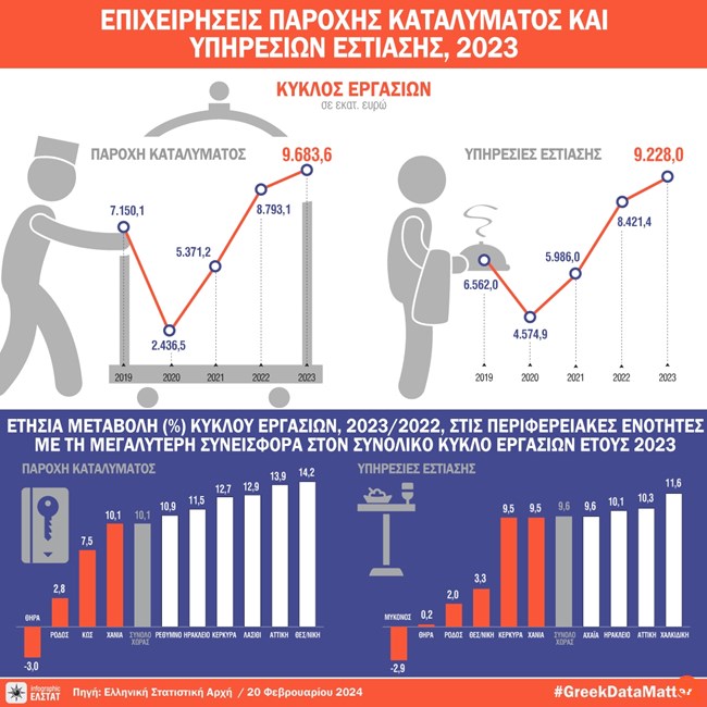 Άλμα τζίρου 10% σε καταλύματα και εστίαση το 2023