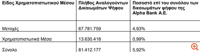 Alpha Bank: Στο 5,92% το ποσοστό της BlackRock (ορθή επανάληψη)