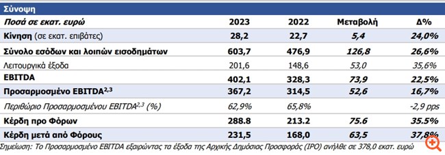 ΔΑΑ: Αύξηση καθαρών κερδών κατά 37,8% το 2023 - Πρόταση για διανομή υπολοίπου μικτού μερίσματος €0,33/μτχ
