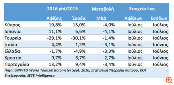 Μεγάλη χαμένη η Ελλάδα στα έσοδα από τον Τουρισμό