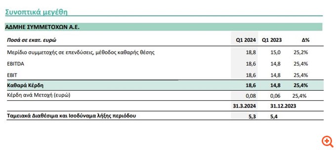 ΑΔΜΗΕ Συμμετοχών: Στα 18,6 εκατ. ευρώ τα καθαρά κέρδη το α' τρίμηνο