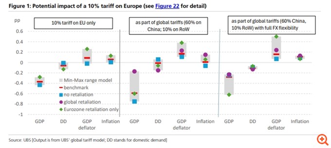 UBS: Οι δασμοί Τραμπ θα αποτελέσουν αναπτυξιακό σοκ για την Ευρωζώνη και όχι ένα σοκ πληθωρισμού