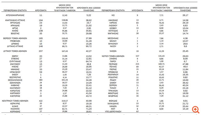 Κορονοϊός: 3.232 νέα κρούσματα - 70 νεκροί - 755 διασωληνωμένοι