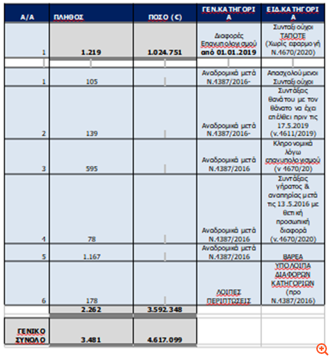 e-ΕΦΚΑ: Καταβλήθηκαν 4,6 εκατ.ευρώ σε 3.481 συνταξιούχους