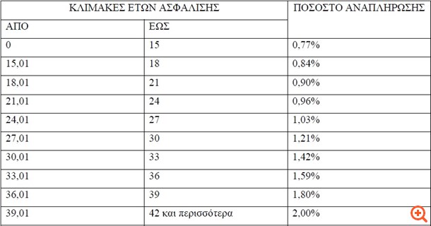Έτσι θα μειωθούν  οι νέες συντάξεις του Δημοσίου