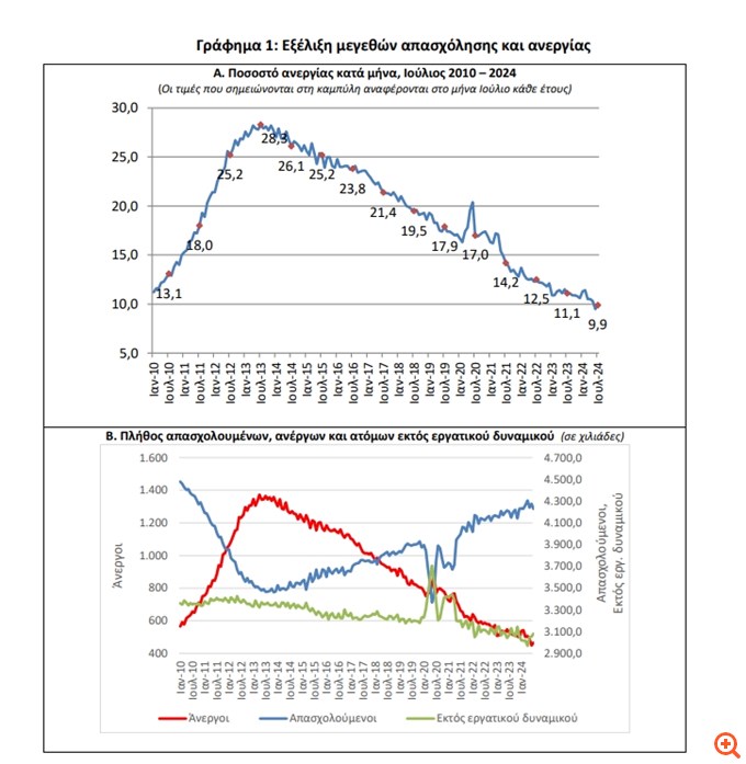 ΕΛΣΤΑΤ: Στο 9,9% η ανεργία τον Ιούλιο