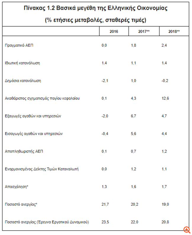 Προϋπολογισμός: Δημιούργησαν "τρύπα" 1,86 δισ. ευρώ στα έσοδα μέσα σε 5 μήνες