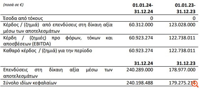 Cairo Mezz Plc: Στα €60,9 εκατ. τα EBITDA το 2024