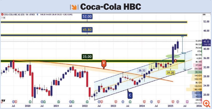 Διάγραμμα Cocacola