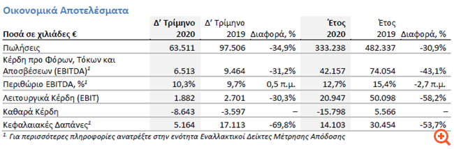 Frigoglass: Πτώση στις πωλήσεις και τα EBITDA το δ' τρίμηνο