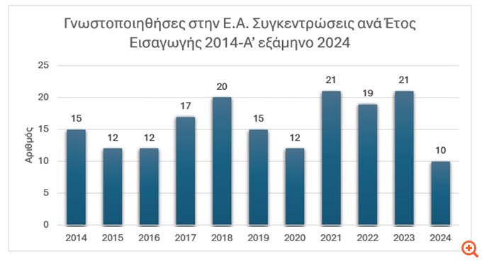 Περισσότερες από 60 υποθέσεις ελέγχου στα συρτάρια της Επιτροπή Ανταγωνισμού