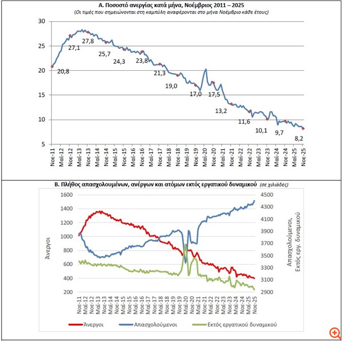 Στο 8,2% έπεσε η ανεργία τον Νοέμβριο
