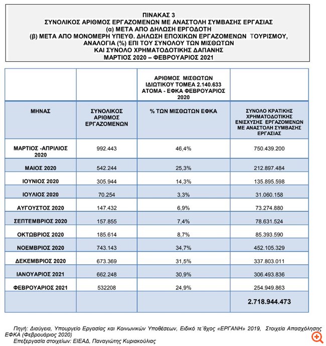 Aναστολές Απριλίου: Οι προϋποθέσεις και οι προθεσμίες δηλώσεων