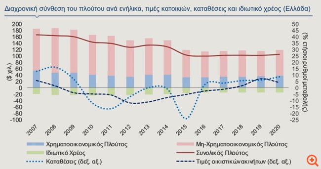 Alpha bank: Η εξέλιξη του χρηματοοικονομικού και μη χρηματοοικονομικού πλούτου των ελληνικών νοικοκυριών