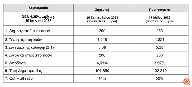 ΟΔΔΗΧ: Στο 4,01% η απόδοση στην επανέκδοση, στα €1,016 δισ. οι προσφορές