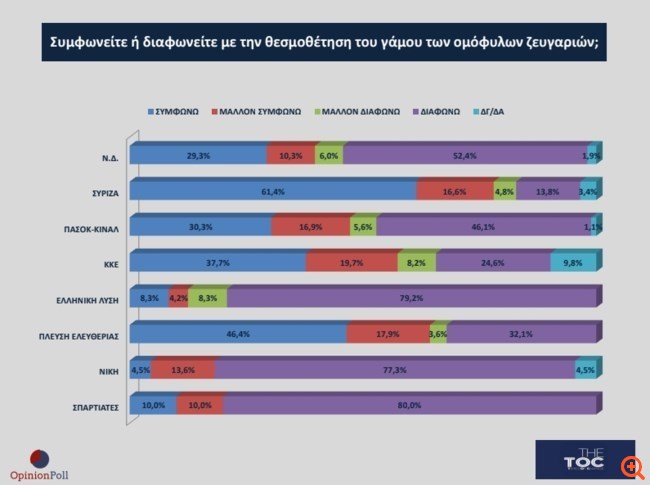 Δημοσκόπηση Opinion Poll: Κυριαρχία Μητσοτάκη -Διχάζει ο γάμος των ομόφυλων- Απαισιοδοξία για το 2024 26 9